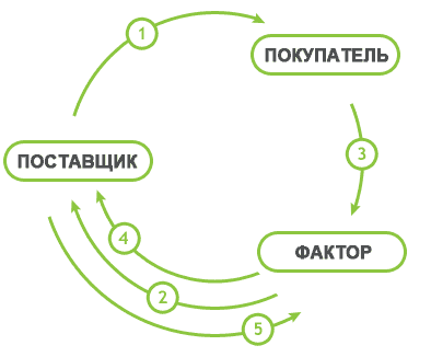 Факторинг и его преимущества