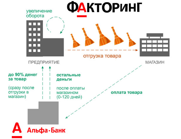 Что такое Факторинг?